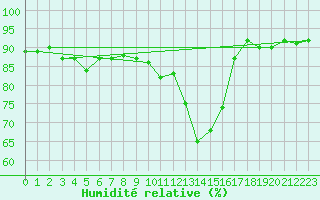Courbe de l'humidit relative pour Metz-Nancy-Lorraine (57)