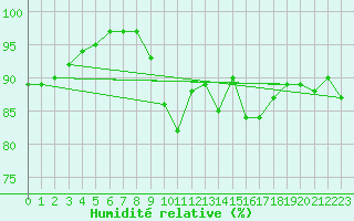 Courbe de l'humidit relative pour Mullingar