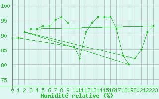 Courbe de l'humidit relative pour Lhospitalet (46)