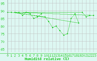 Courbe de l'humidit relative pour Rouess-Vass (72)