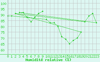 Courbe de l'humidit relative pour Lauwersoog Aws