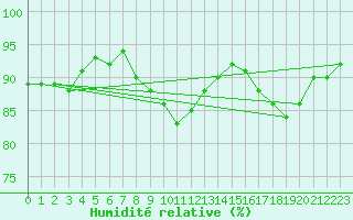 Courbe de l'humidit relative pour Muirancourt (60)