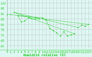 Courbe de l'humidit relative pour Cap de la Hve (76)