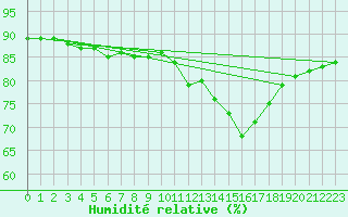 Courbe de l'humidit relative pour Fains-Veel (55)