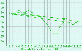 Courbe de l'humidit relative pour Droue-sur-Drouette (28)