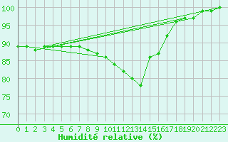 Courbe de l'humidit relative pour Loehnberg-Obershause