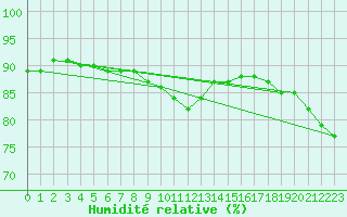Courbe de l'humidit relative pour Holesov