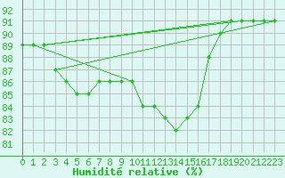 Courbe de l'humidit relative pour Corsept (44)