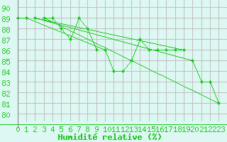 Courbe de l'humidit relative pour Alpinzentrum Rudolfshuette