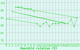 Courbe de l'humidit relative pour Monte Scuro
