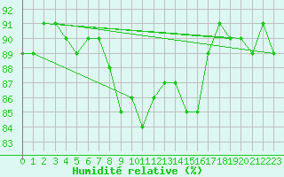 Courbe de l'humidit relative pour Montroy (17)