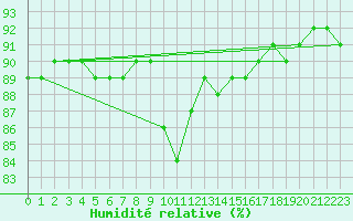 Courbe de l'humidit relative pour Mariapfarr