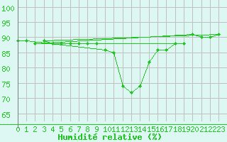 Courbe de l'humidit relative pour Krimml