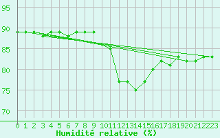 Courbe de l'humidit relative pour Oliva