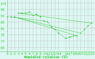 Courbe de l'humidit relative pour Mirepoix (09)