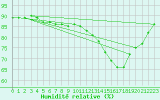 Courbe de l'humidit relative pour Frontenac (33)