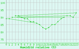 Courbe de l'humidit relative pour Enontekio Nakkala