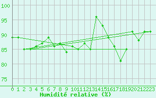 Courbe de l'humidit relative pour Johvi