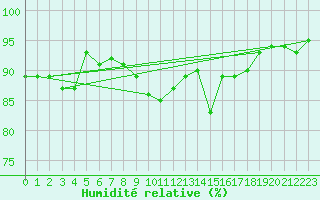 Courbe de l'humidit relative pour Belfort-Dorans (90)
