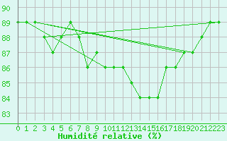 Courbe de l'humidit relative pour Hd-Bazouges (35)