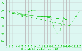 Courbe de l'humidit relative pour Florennes (Be)