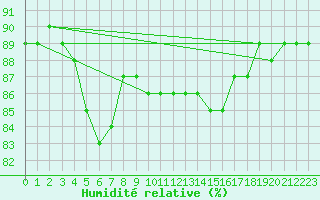 Courbe de l'humidit relative pour Gustavsfors