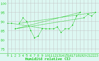 Courbe de l'humidit relative pour Finner