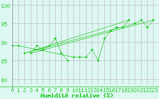 Courbe de l'humidit relative pour Ble - Binningen (Sw)