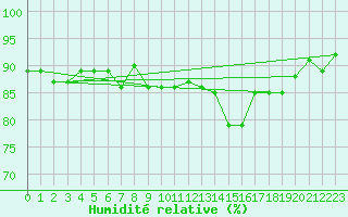 Courbe de l'humidit relative pour Scheibenhard (67)