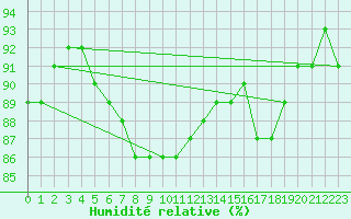 Courbe de l'humidit relative pour Hammer Odde