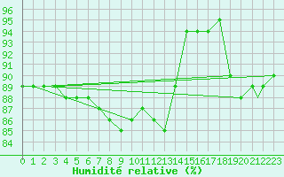 Courbe de l'humidit relative pour Trapani / Birgi