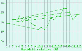 Courbe de l'humidit relative pour Dounoux (88)