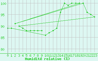 Courbe de l'humidit relative pour Harsfjarden