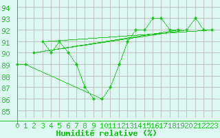 Courbe de l'humidit relative pour Barcelona
