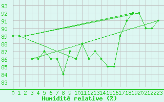 Courbe de l'humidit relative pour la bouée 62134