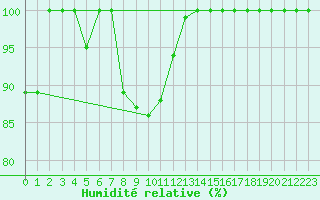 Courbe de l'humidit relative pour Catania / Sigonella