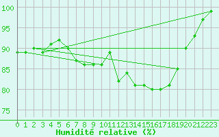 Courbe de l'humidit relative pour Voorschoten