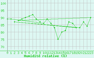 Courbe de l'humidit relative pour Pordic (22)