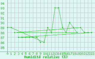 Courbe de l'humidit relative pour Les Pontets (25)