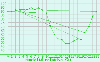 Courbe de l'humidit relative pour Sain-Bel (69)