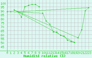 Courbe de l'humidit relative pour Romorantin (41)