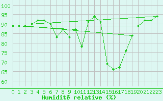 Courbe de l'humidit relative pour Gurteen