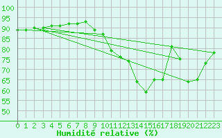 Courbe de l'humidit relative pour Auch (32)