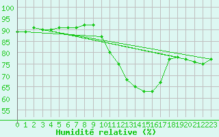 Courbe de l'humidit relative pour Mcon (71)