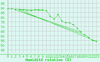 Courbe de l'humidit relative pour Alpinzentrum Rudolfshuette