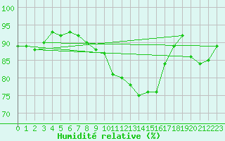 Courbe de l'humidit relative pour Beaucroissant (38)