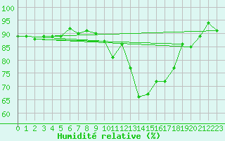 Courbe de l'humidit relative pour Warcop Range
