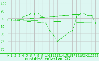 Courbe de l'humidit relative pour Cap de la Hague (50)