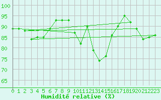 Courbe de l'humidit relative pour Pobra de Trives, San Mamede