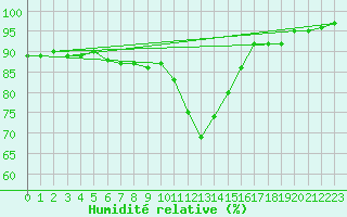 Courbe de l'humidit relative pour Saint-Nazaire (44)